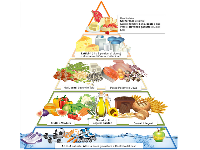 La piramide alimentare spiegata ai bambini